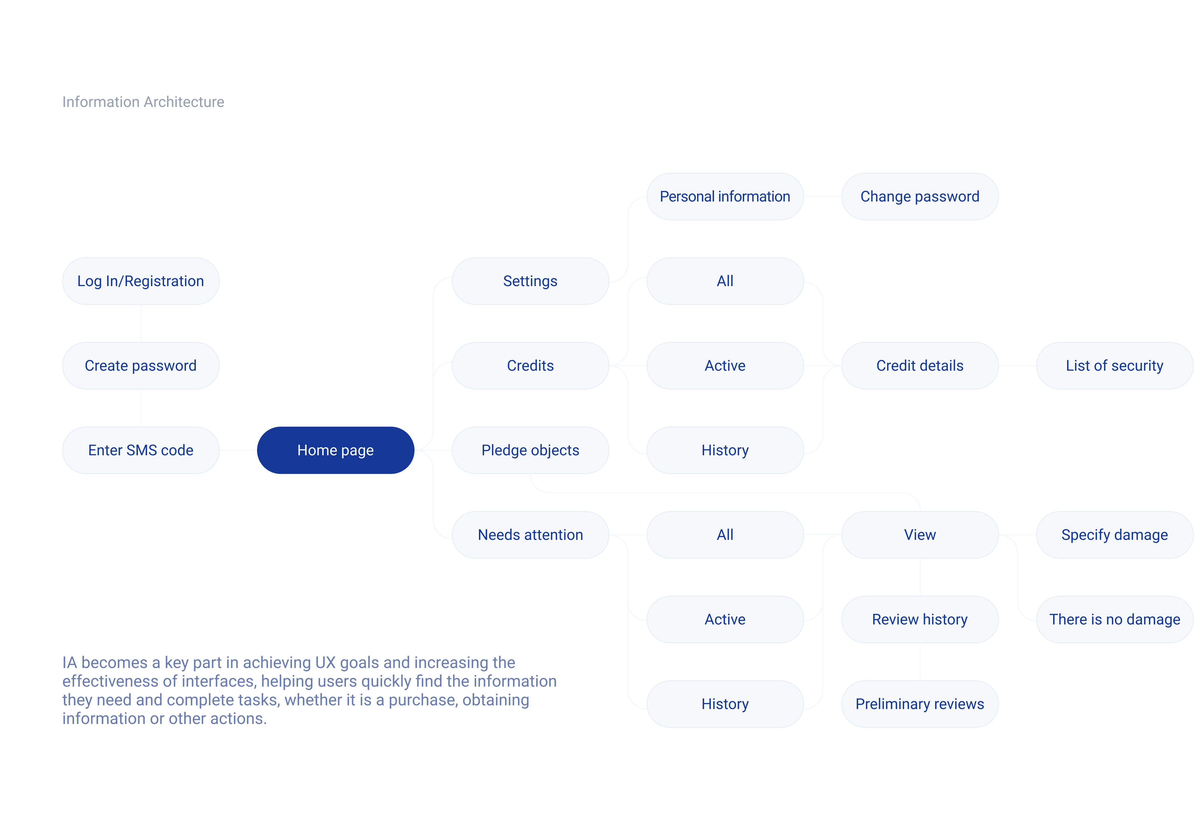 KredoBank information architecture